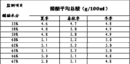 Preparation method of vinegar fermented grains of Chishui