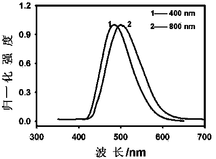 Electrochemical preparation method of nitrogen-doped fluorescent carbon dots (NC-dots) with up-conversion and down-conversion functions