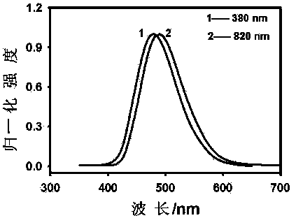 Electrochemical preparation method of nitrogen-doped fluorescent carbon dots (NC-dots) with up-conversion and down-conversion functions