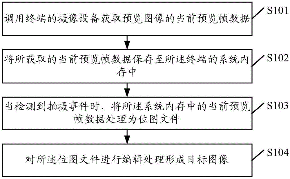 Image processing method and device, and terminal