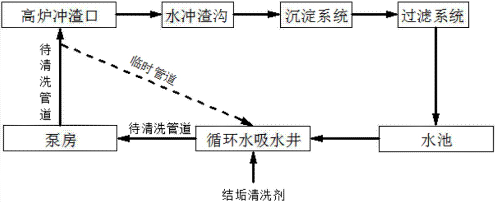Scale cleaning agent and cleaning method for cinder flushing water system of iron-making plant