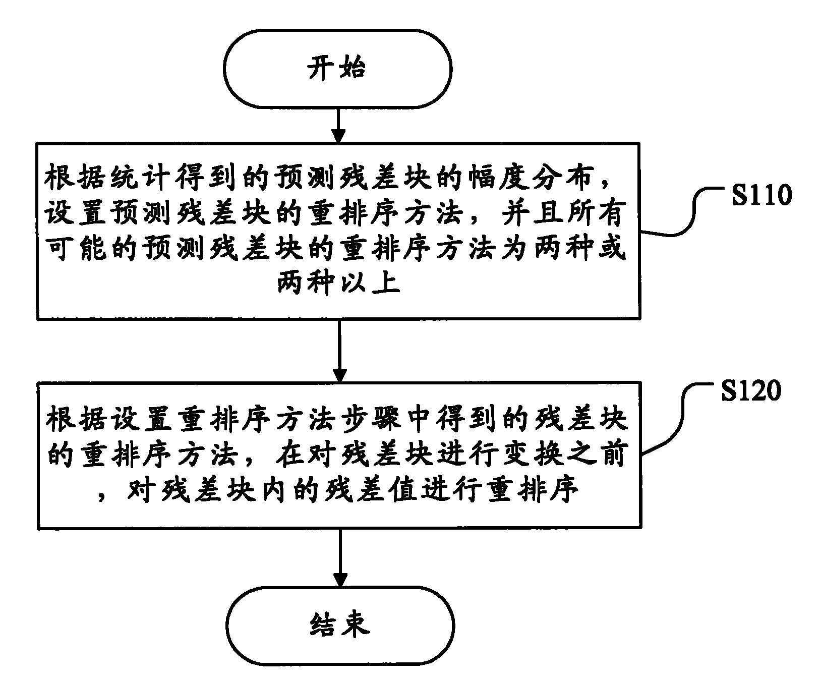Method and system for reordering and inversely reordering predicted residual blocks