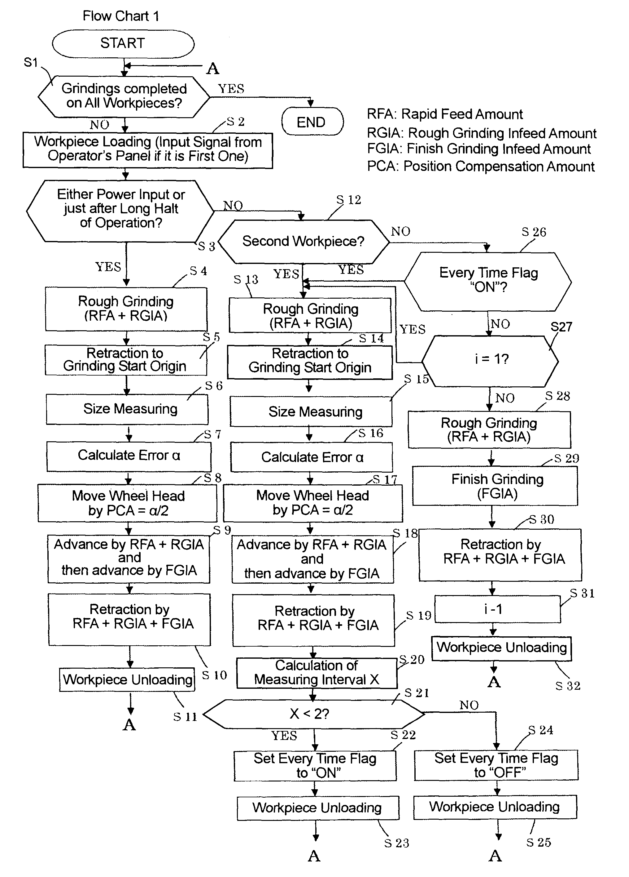 Post-process sizing control device for grinding machine