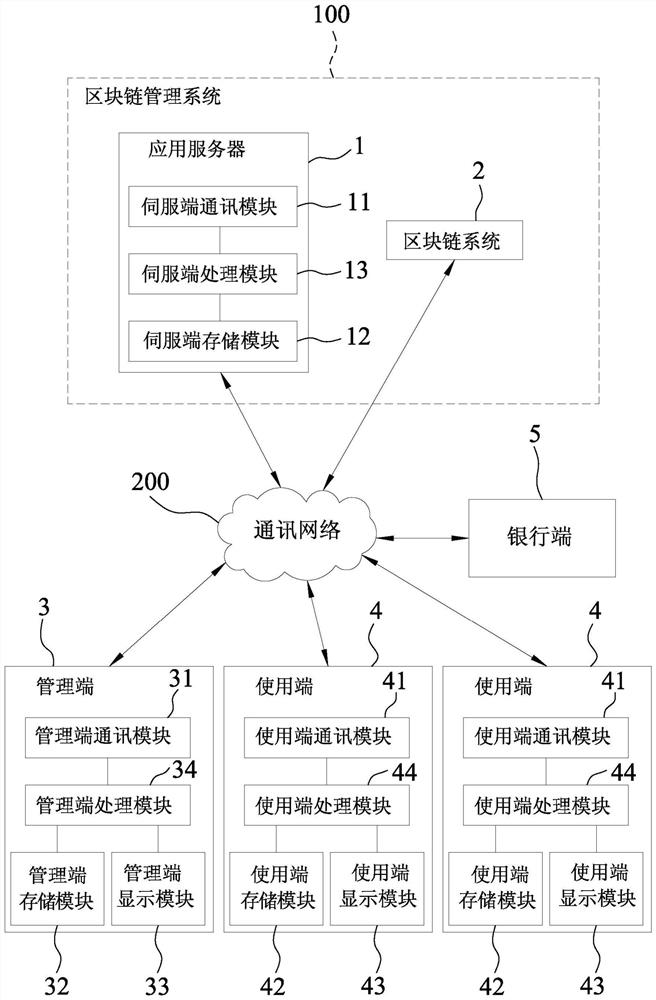 Management method for practicing time coins by using block chain technology