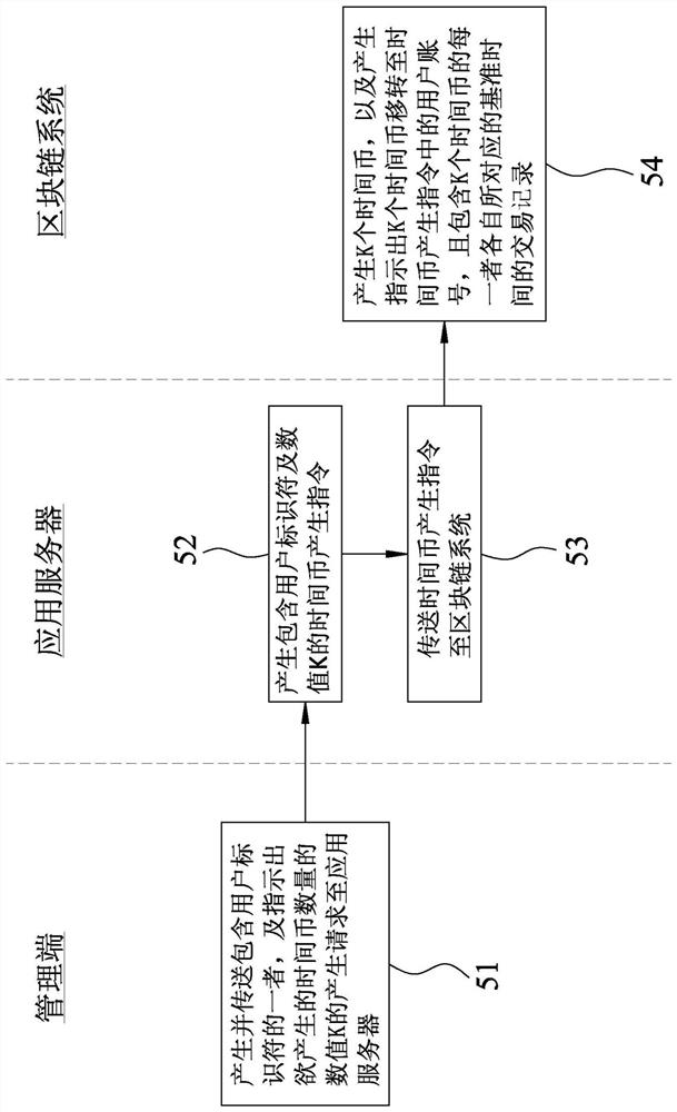 Management method for practicing time coins by using block chain technology