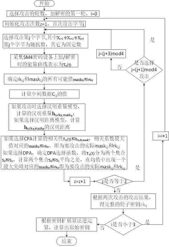 Side channel energy attack method aiming at SM4 password linear transformation output