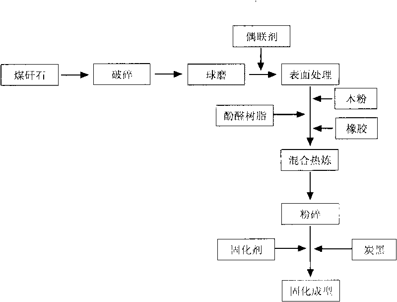 Method for preparing thermosetting plastic with coal gangue modified phenolic resin