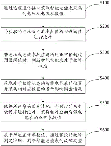 A fault remote judgment method and system for a smart electric energy meter