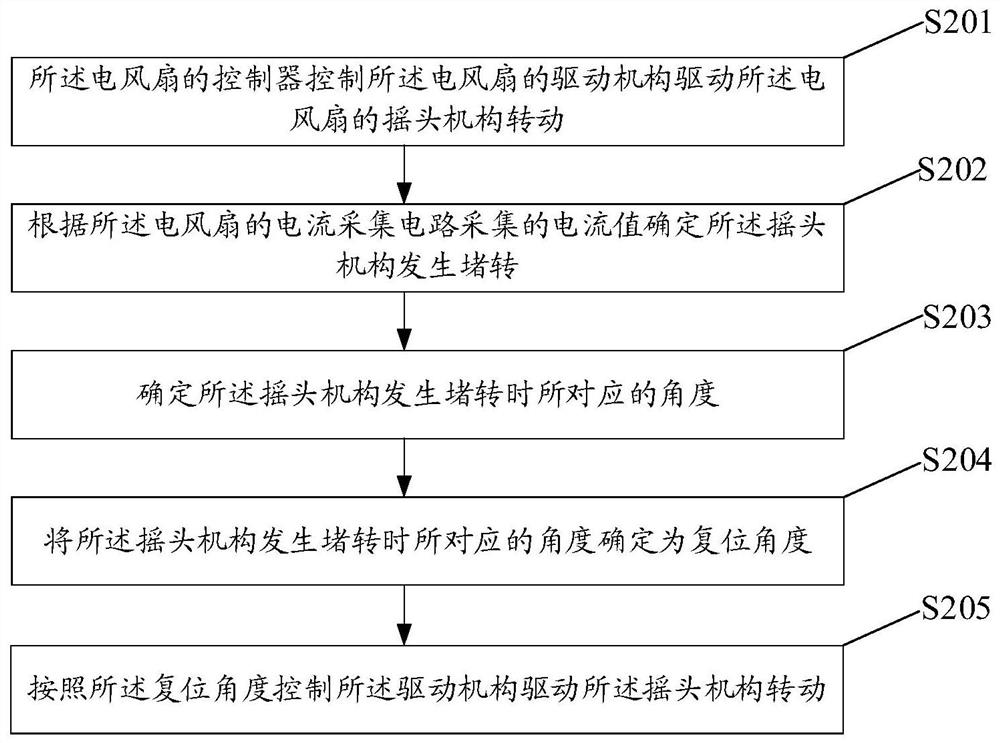 Control method, circuit and device of electric fan and storage medium