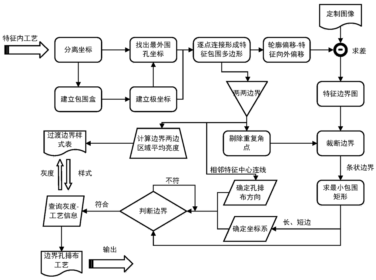 A method for manufacturing artistic punching decorative panels based on feature-based hole layout design