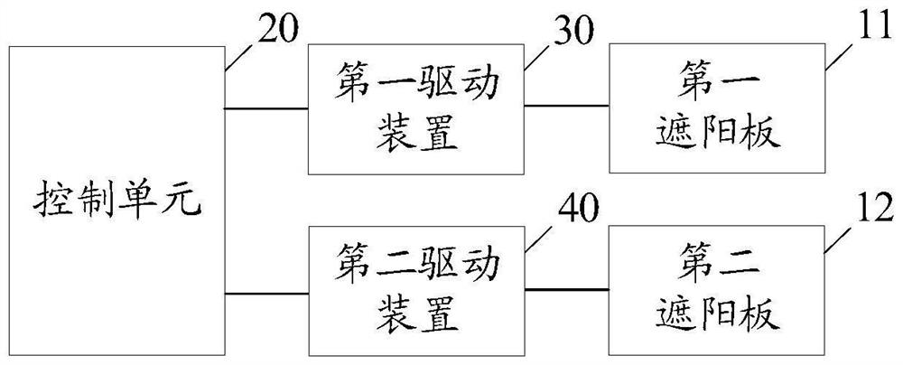 Sun shield control method and device, equipment and storage medium