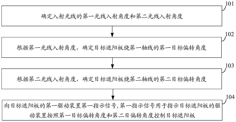 Sun shield control method and device, equipment and storage medium