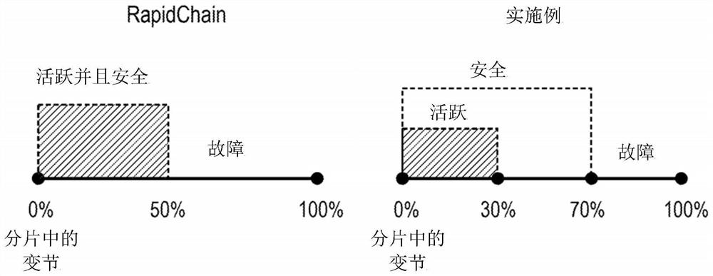 Blockchain fragmentation with adjustable quorum number