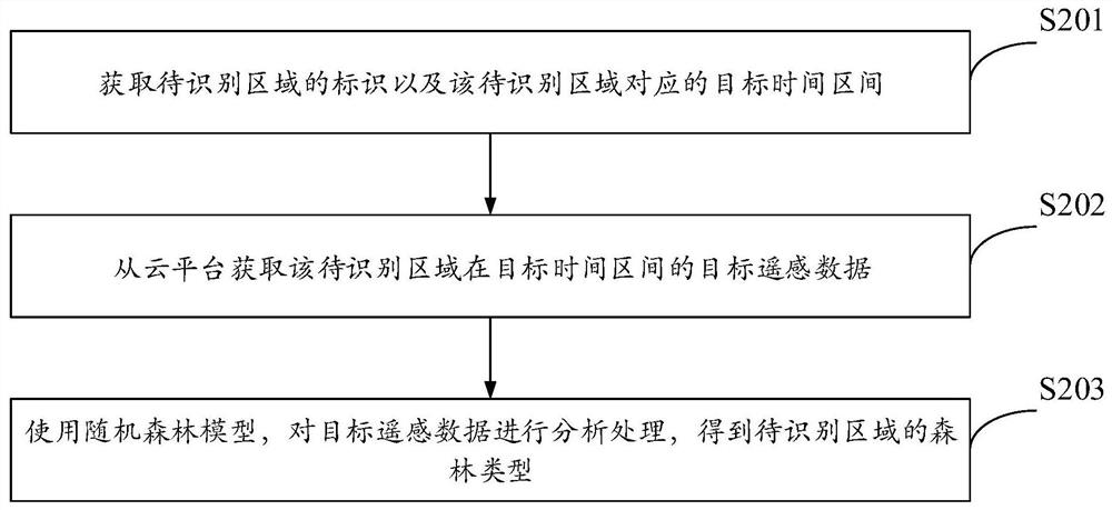 Forest type identification method and device