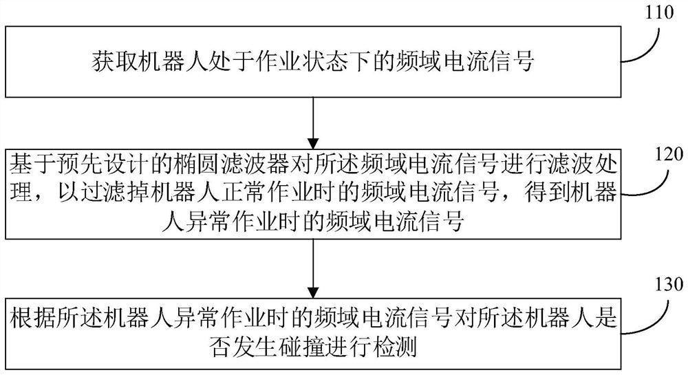 A robot collision detection method, device, electronic equipment and storage medium