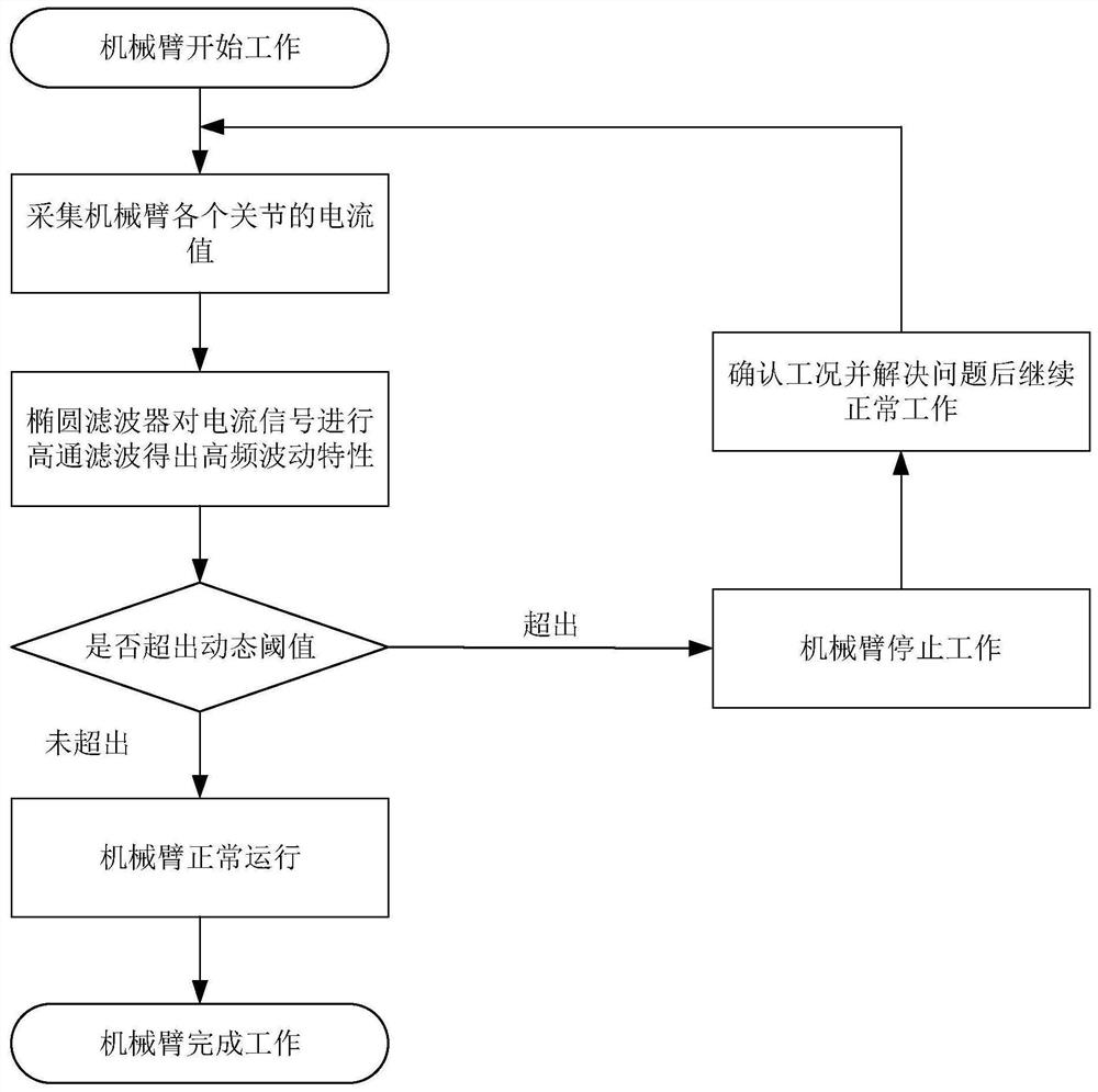 A robot collision detection method, device, electronic equipment and storage medium