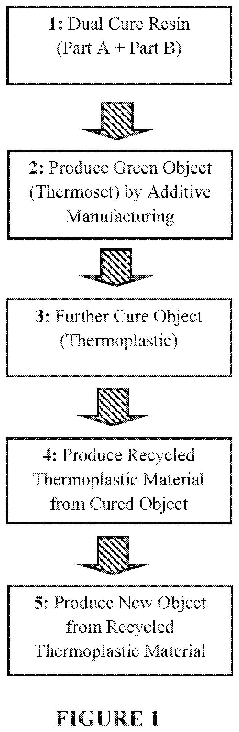 Sustainable additive manufacturing resins and methods of recycling