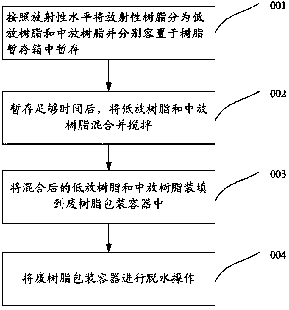 Systems and methods for processing radioactive resins