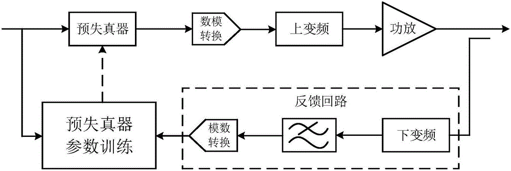 Single-bit DPD (Digital Pre-Distortion) method for power amplifier