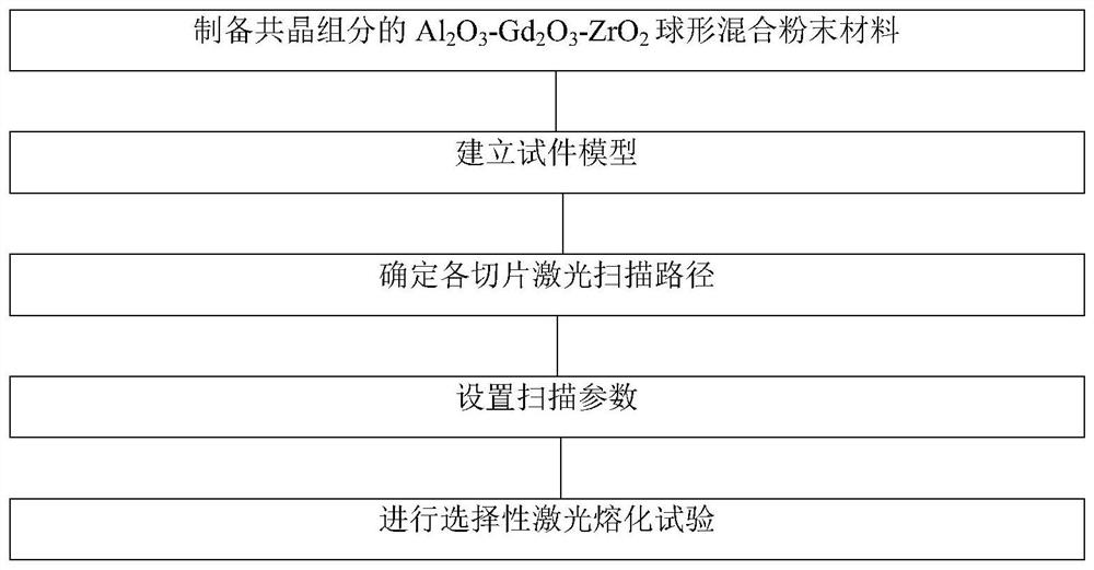 Preparation of al by selective laser melting  <sub>2</sub> o  <sub>3</sub> -gdalo  <sub>3</sub> -zro  <sub>2</sub> Method for ternary eutectic ceramics