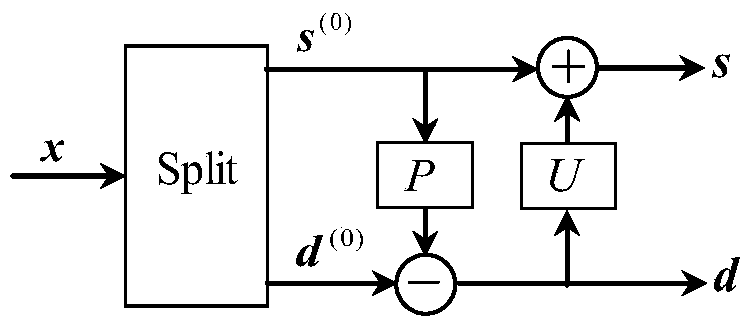 Bearing fault diagnostic method based on second generation wavelet transform and BP neural network