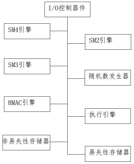 A design method and system of trusted tcm software stack based on linux operating system