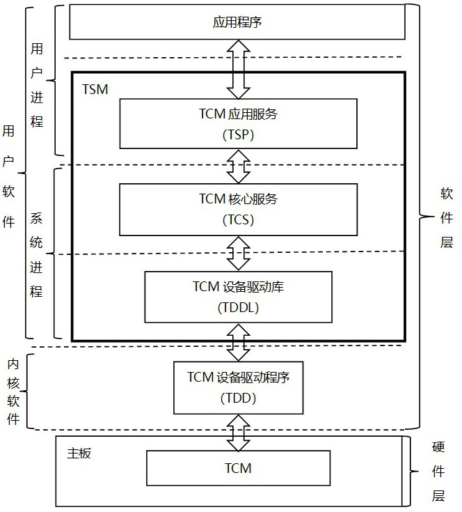 A design method and system of trusted tcm software stack based on linux operating system