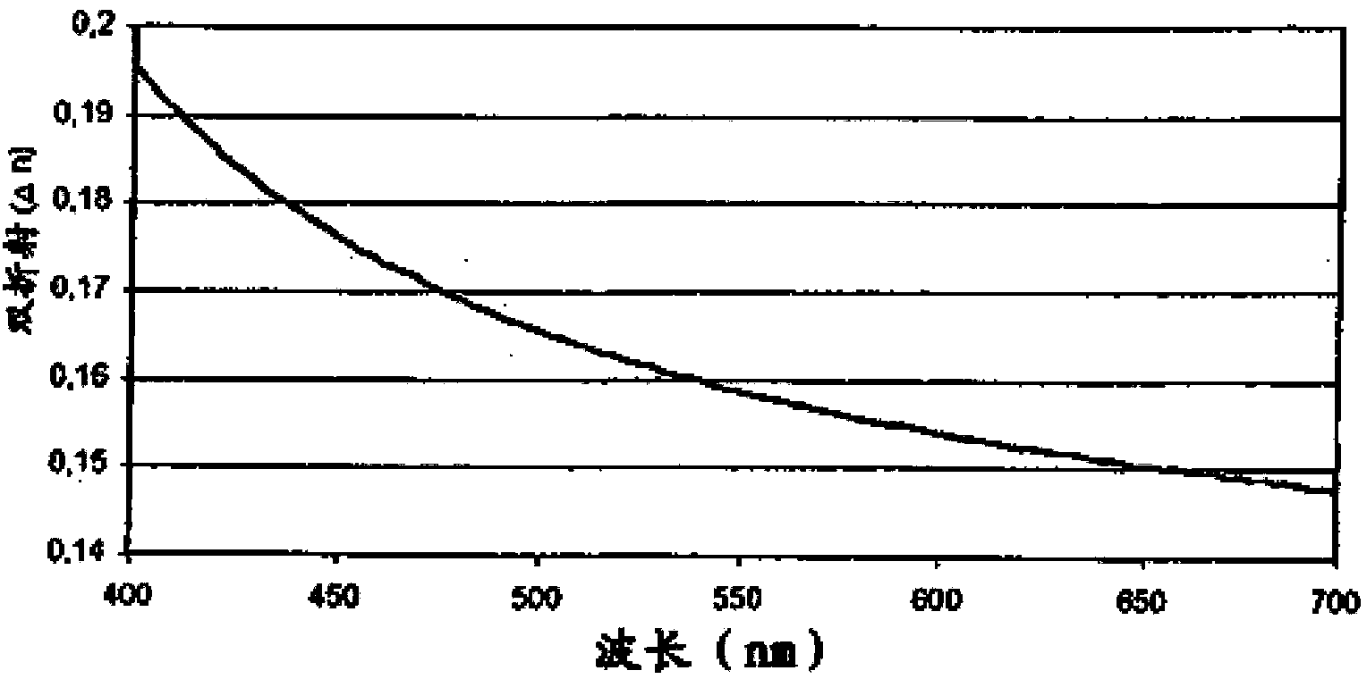 Low-wavelength dispersibility polymerizability compound, composition of compound and application of compound