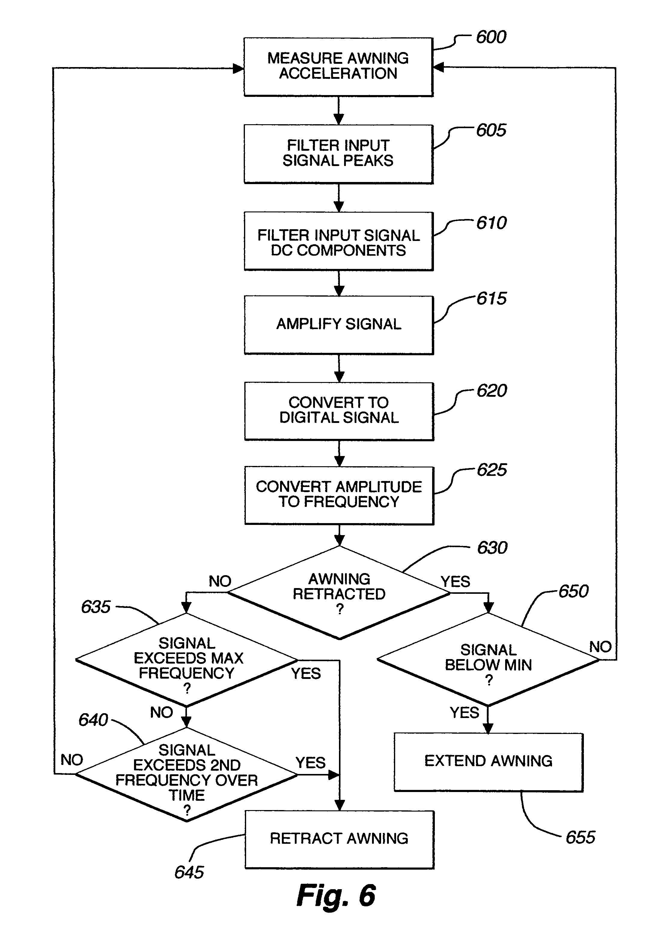 Apparatus and method for retracting awning