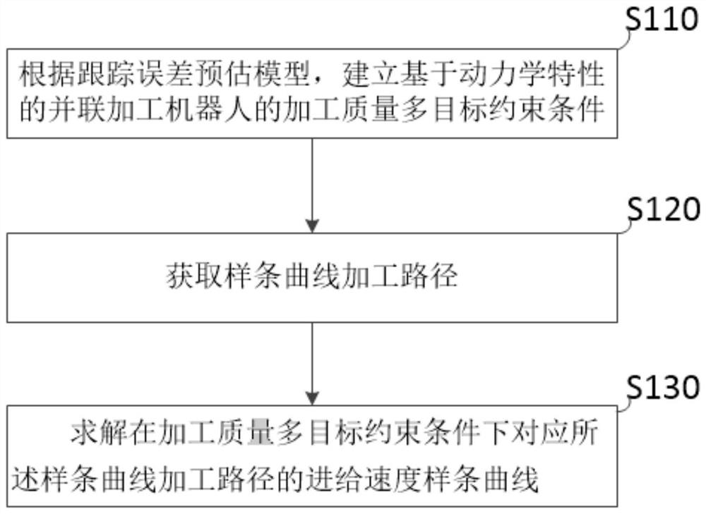 Feeding speed planning method and device for parallel machining robot