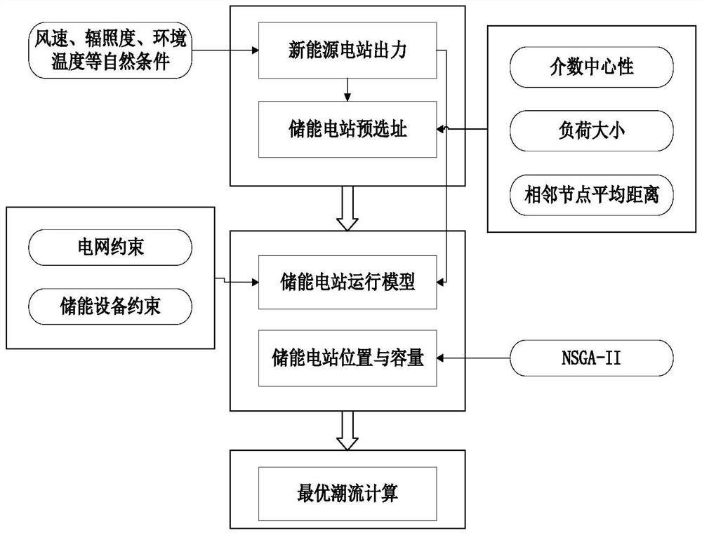 Position selection and capacity-fixing two-stage optimization method for centralized energy storage power station