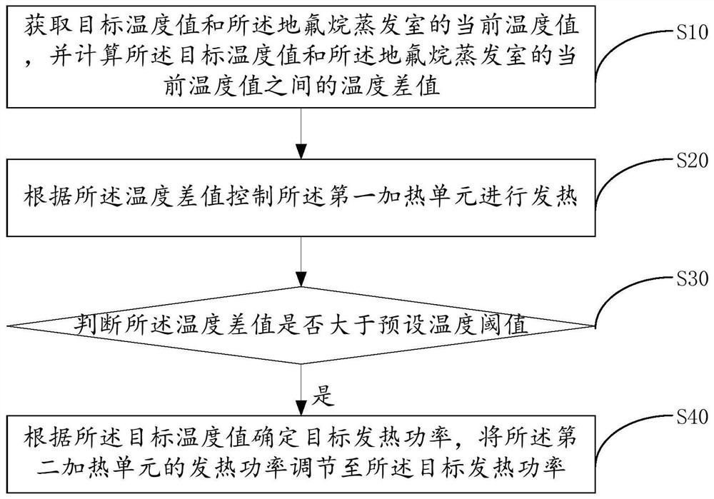 Temperature control method, equipment, storage medium and device of desflurane evaporation chamber