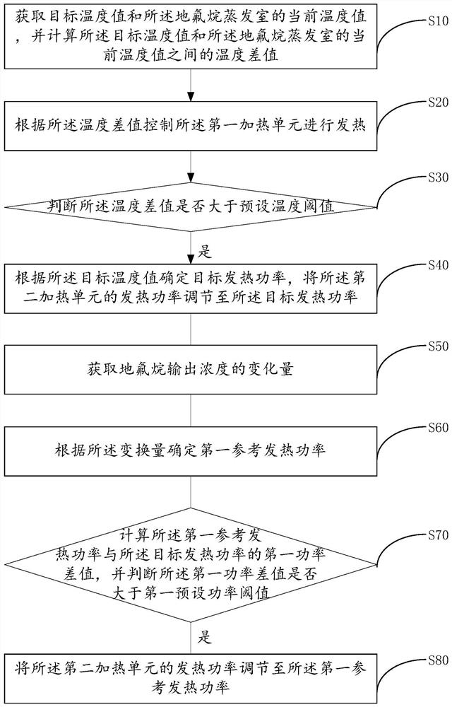 Temperature control method, equipment, storage medium and device of desflurane evaporation chamber