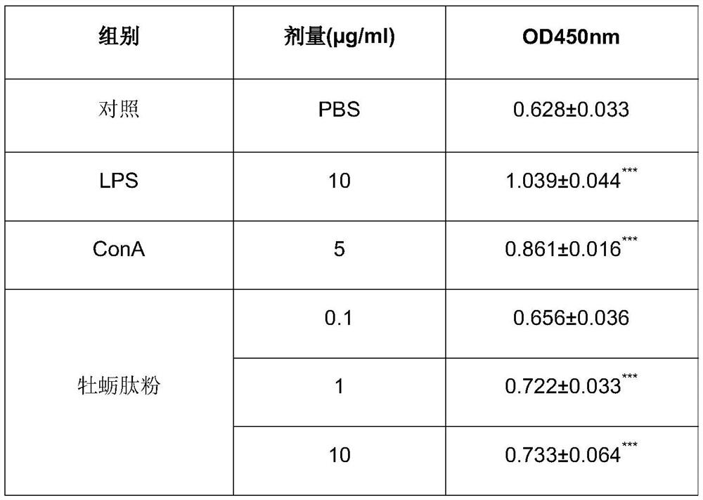 Oyster peptide powder composition as well as preparation method and application thereof