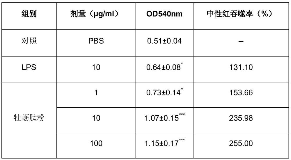 Oyster peptide powder composition as well as preparation method and application thereof