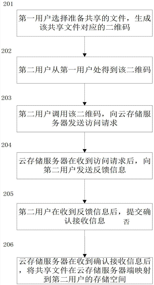 Cloud storage file sharing method based on two-dimensional code