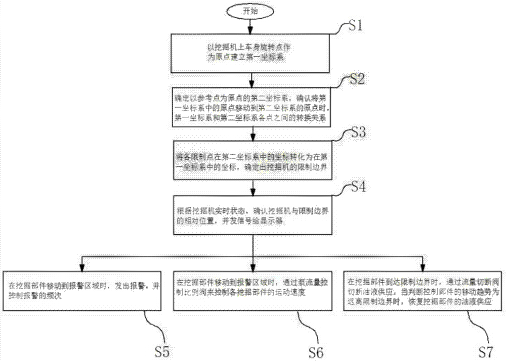 Excavator precision work control method, system and excavator