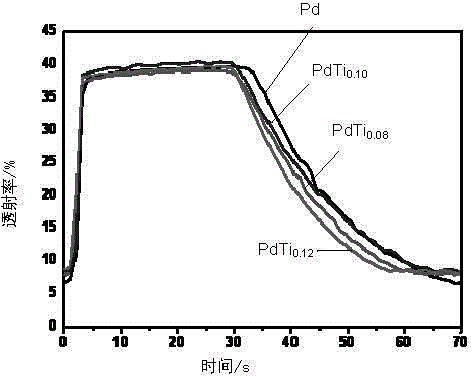 Palladium alloy catalytic membrane material and preparation method thereof