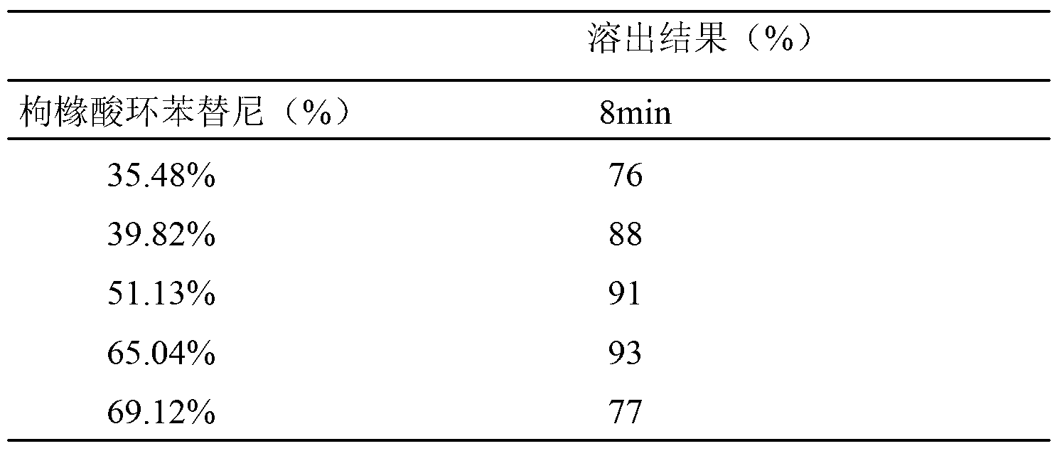 Pharmaceutical preparation for rapidly releasing citric acid benzene ring tinib and preparation method thereof