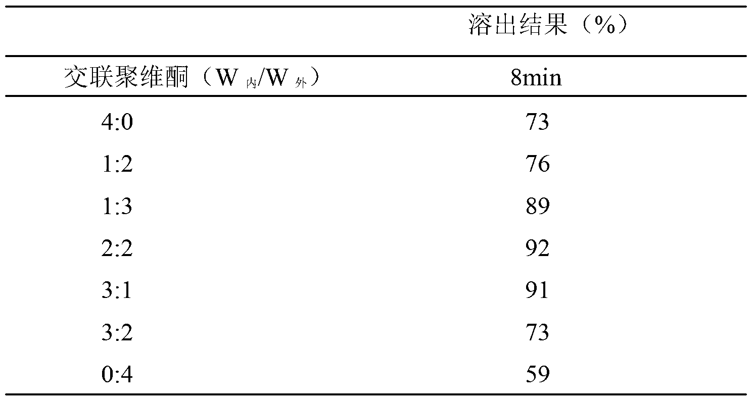 Pharmaceutical preparation for rapidly releasing citric acid benzene ring tinib and preparation method thereof