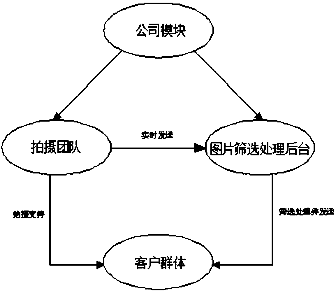 internet-based-picture-real-time-processing-sharing-business-model