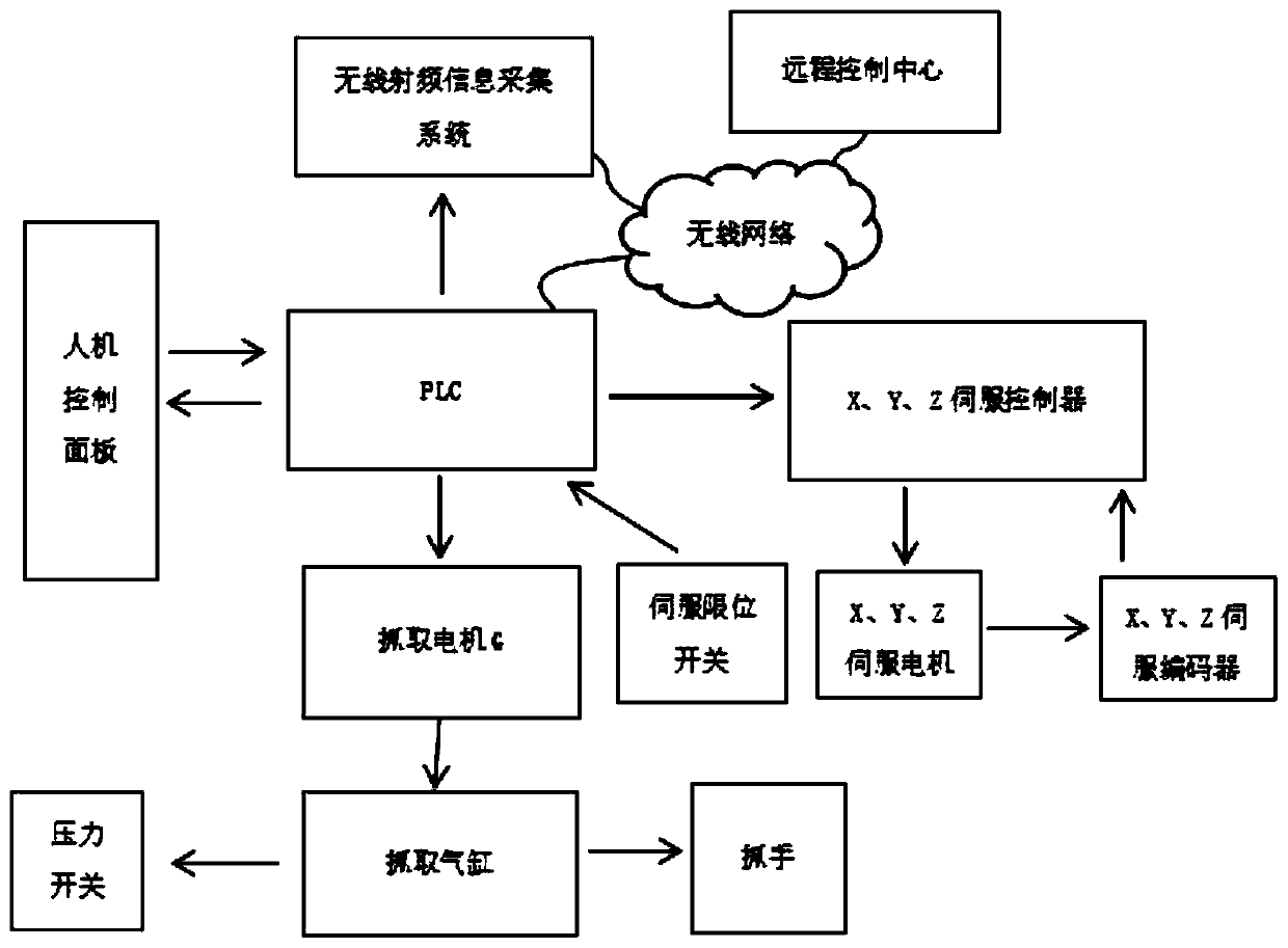 A control method for a truss robot picking system based on radio frequency technology