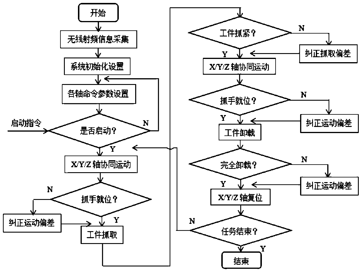 A control method for a truss robot picking system based on radio frequency technology