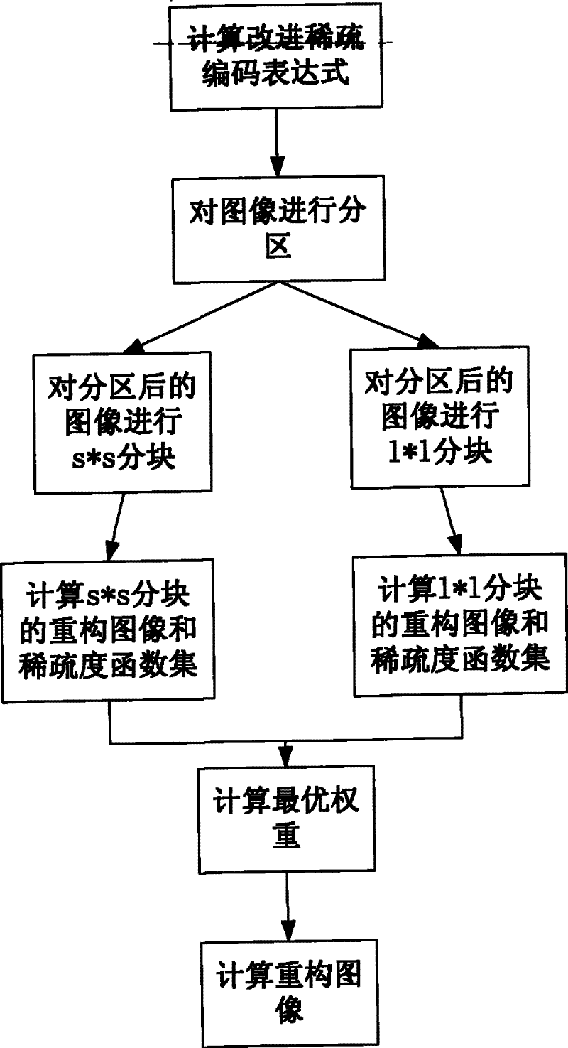 Two-scale sparse representation-based color image noise reduction method