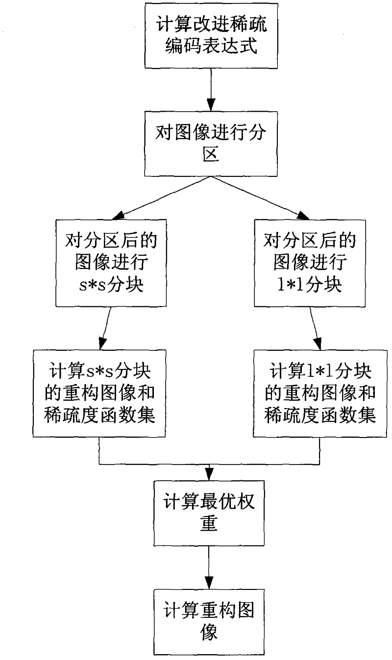 Two-scale sparse representation-based color image noise reduction method