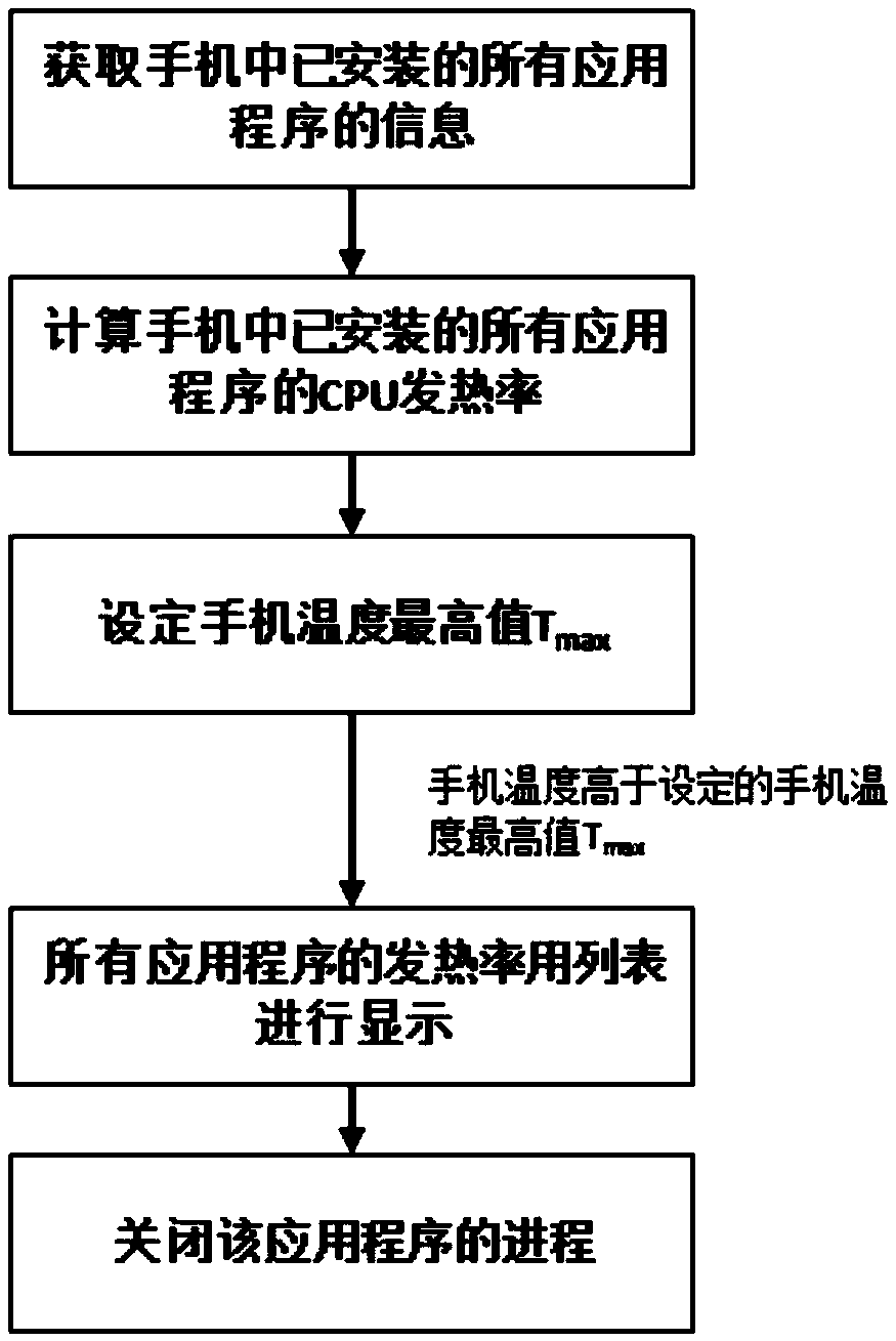 Method and system for monitoring heat generation rate of smart phone, and smart phone
