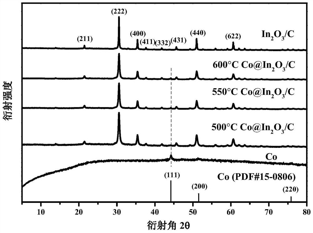 Co@In2O3/C composite photocatalyst as well as preparation method and application thereof