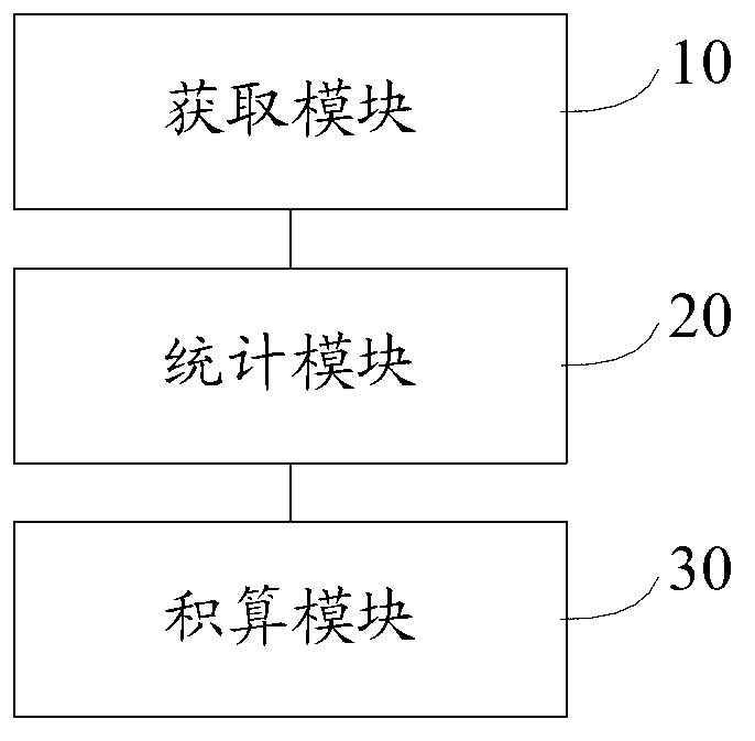 Effective utilization time integrating method and device for filter screen in air purifier
