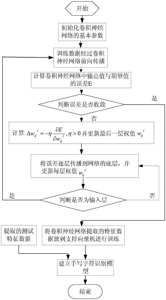 Handwriting numeral recognition method based on convolutional neural network and support vector machine