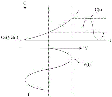 A kind of lc oscillator whose variable capacitance is basically constant in the oscillation cycle